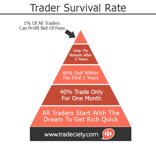 Daying trading survival rate