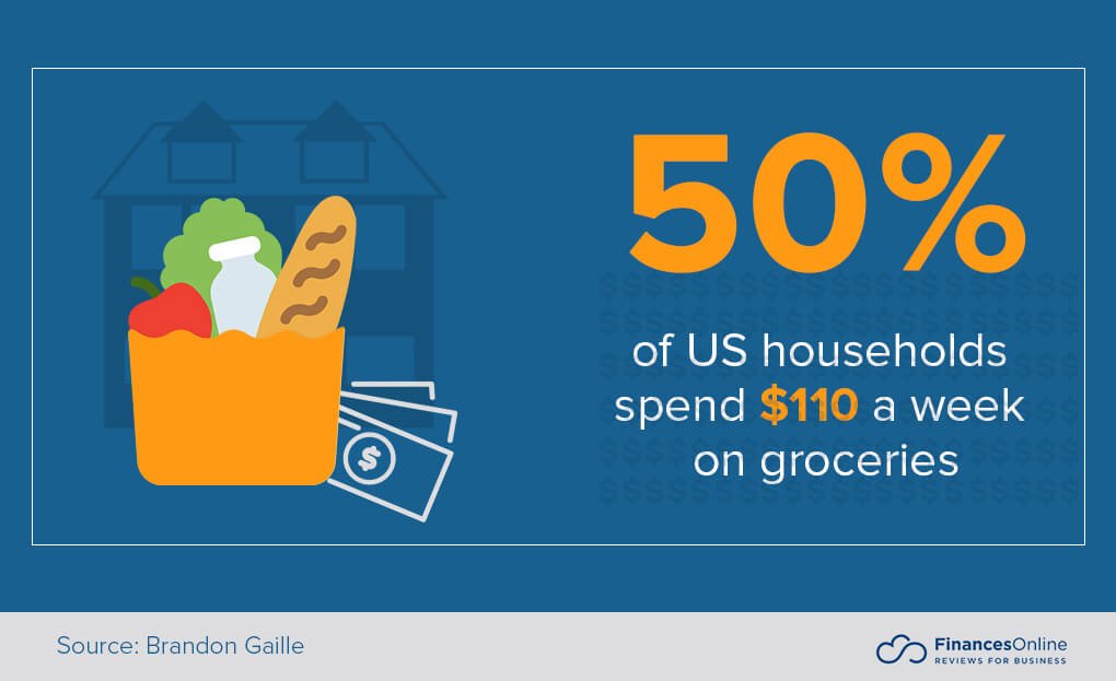 How much Americans spend on groceries