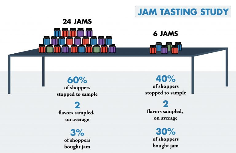 Paradox of choice jam example