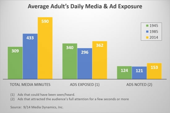 Daily ad exposure
