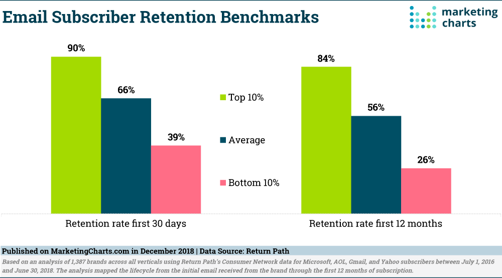 Email marketing retention