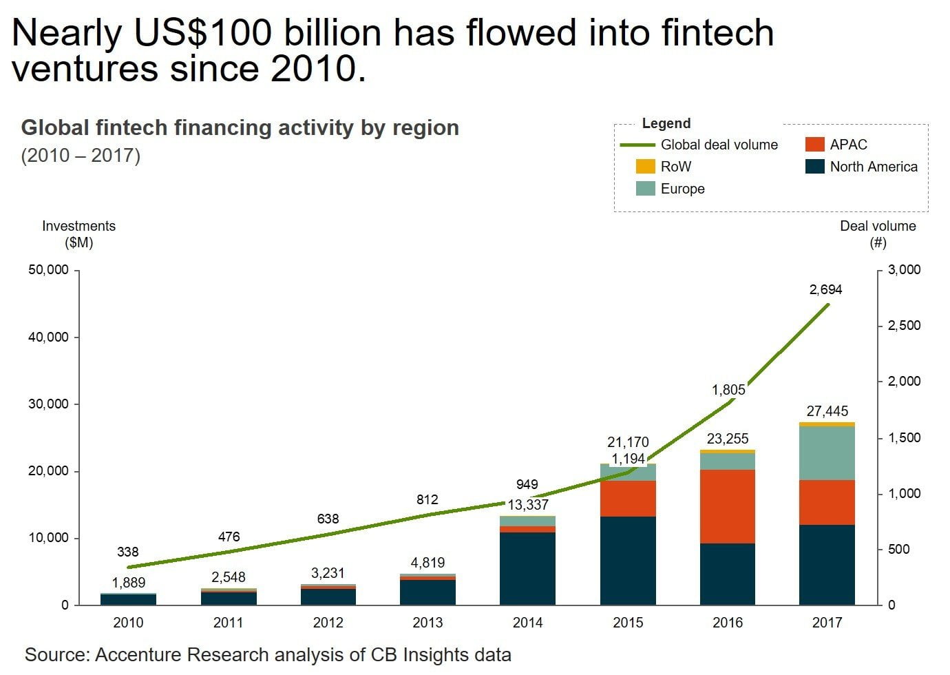 Fintech growth