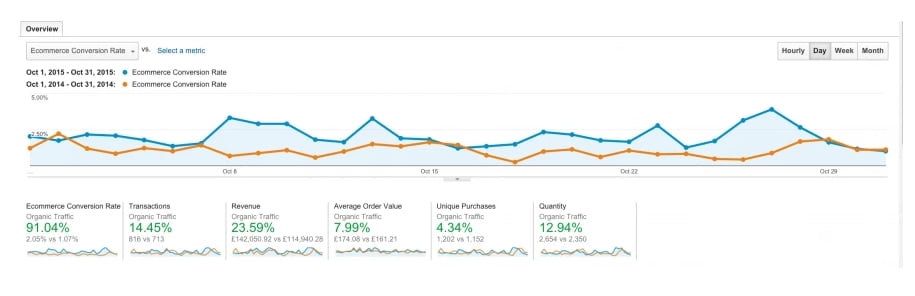 Guest post analytic results