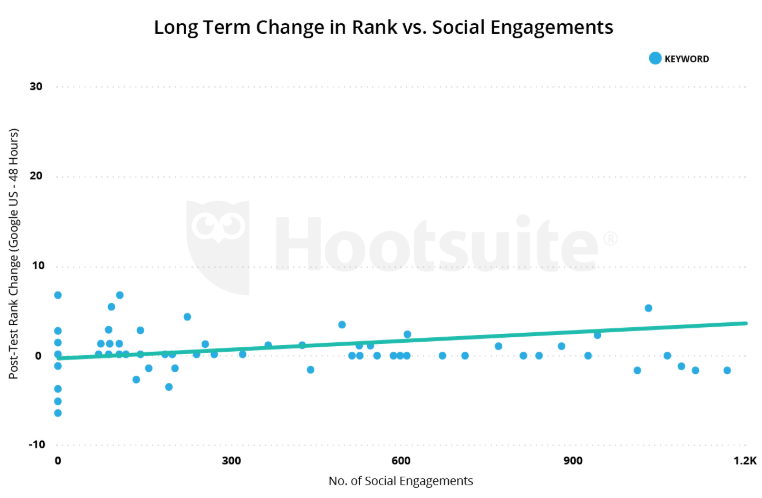 SEO and social engagement