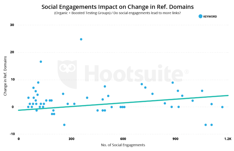 Social engagement and referring domains
