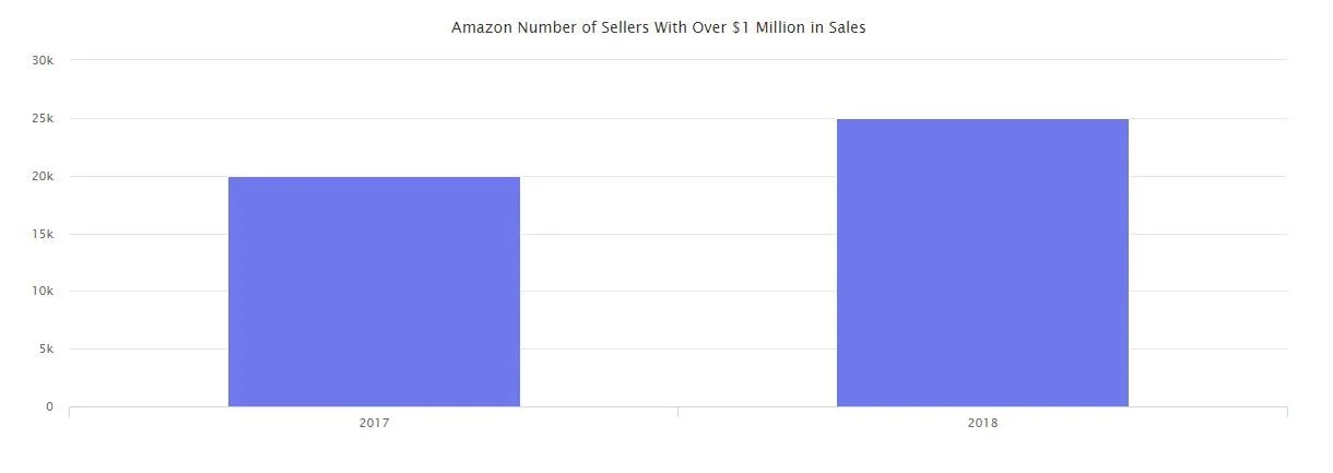 Amazon sellers with one million in revenue