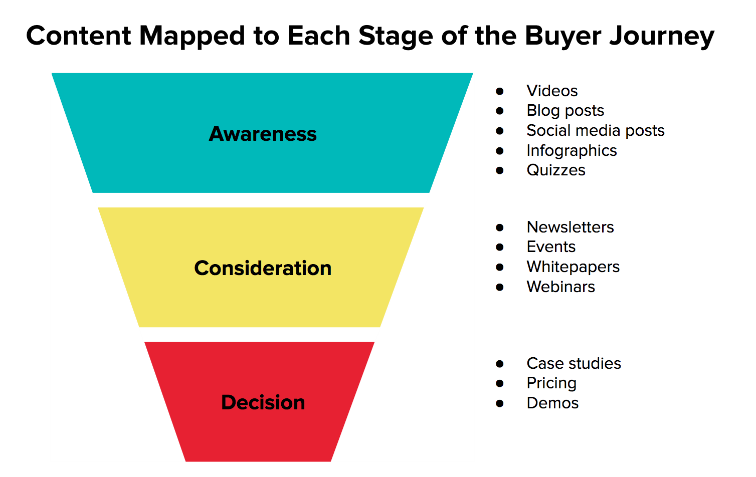 Buyers journey stages