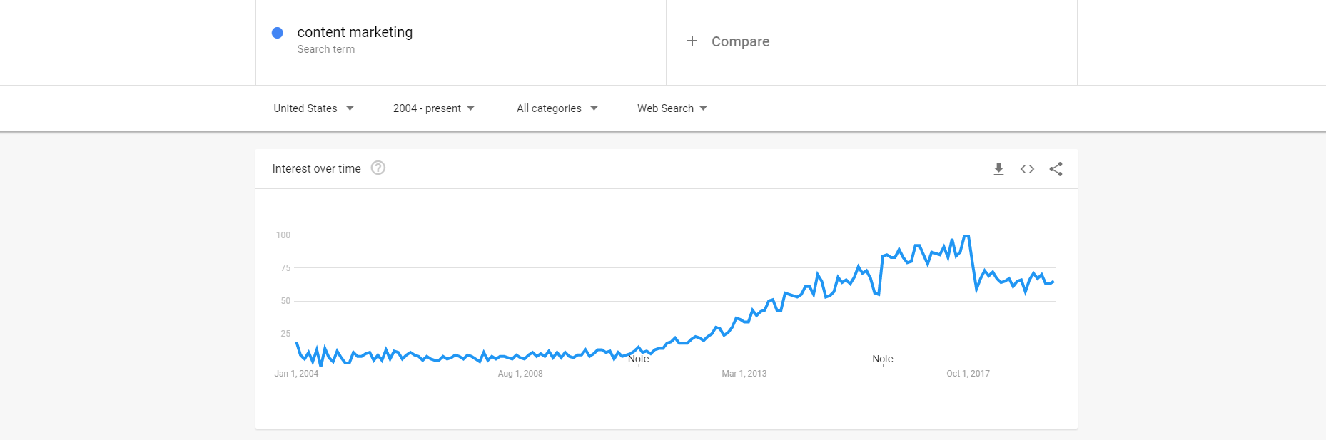 Content marketing Google Trends