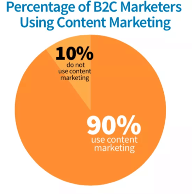 Content marketing usage