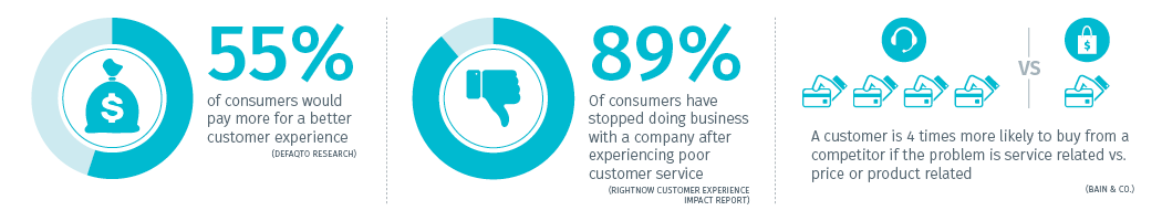 Customer service stats