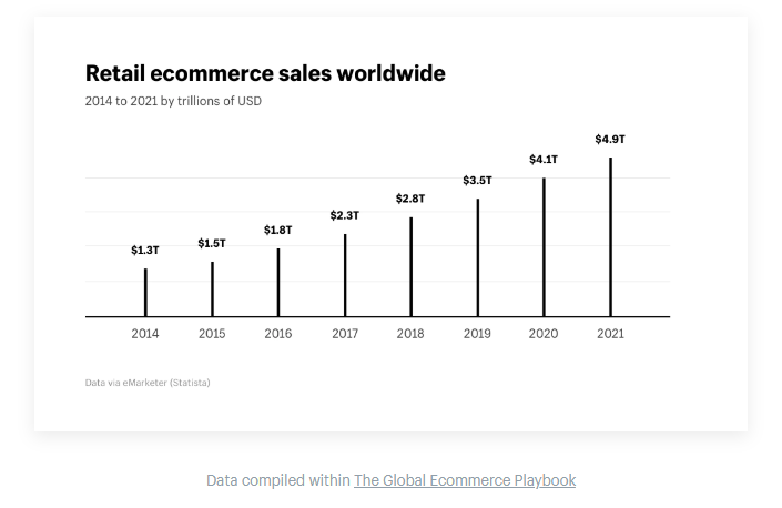 Ecommerce market growth