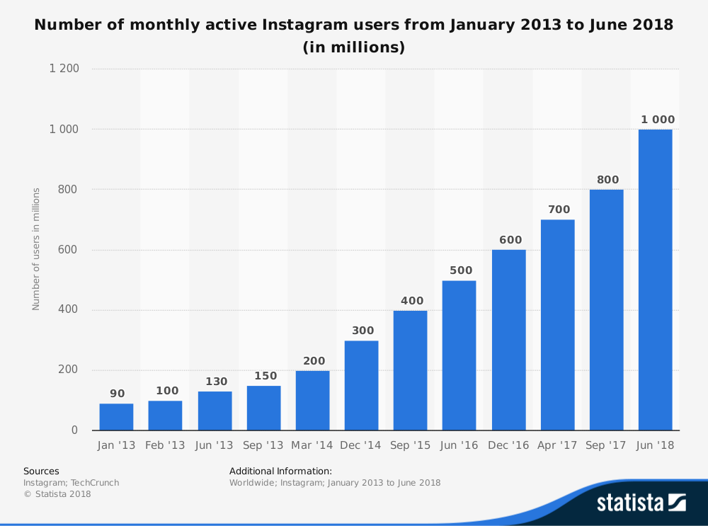 Instagram users over time
