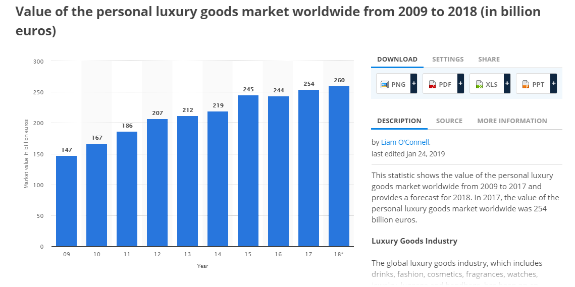 Luxury market stats