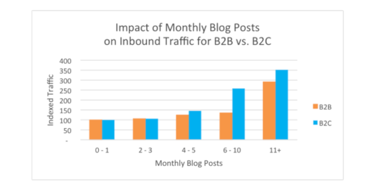 Monthly traffic and blog posts