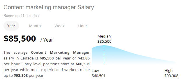 Content Marketing Manager Salary Duties And More