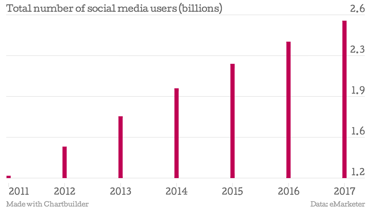 Number of social media users