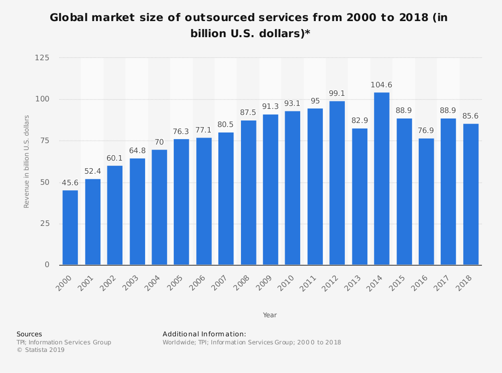 Outsourced services