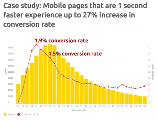 Page speed and conversions