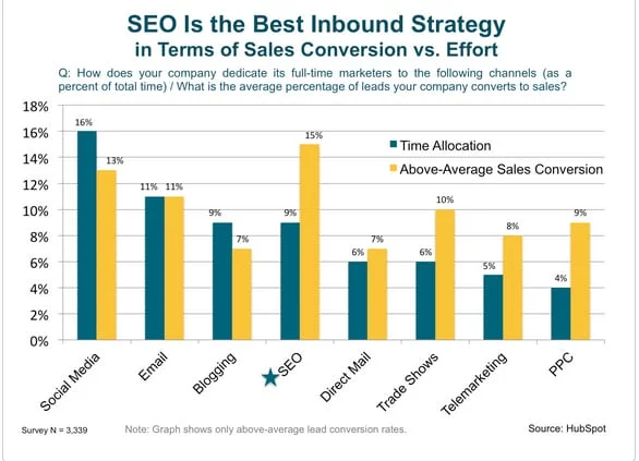SEO reward ratio