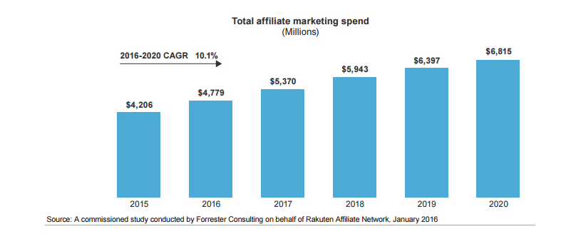 Total affiliate marketing spend
