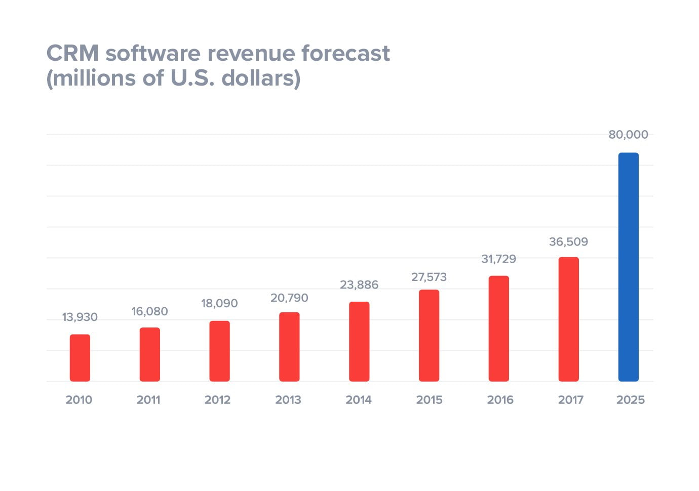 CRM revenue forecast