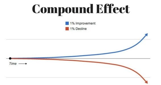 Compound effect