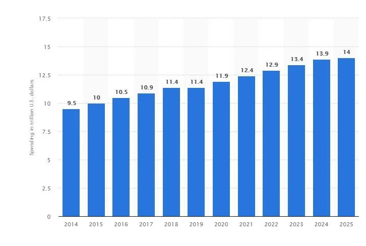 Construction spending annually