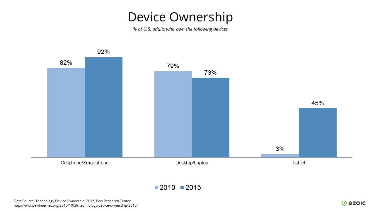 Device ownership stats