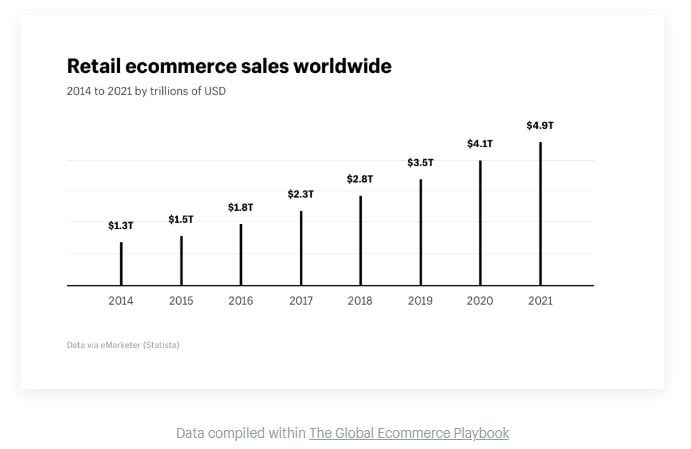 E commerce sales worldwide