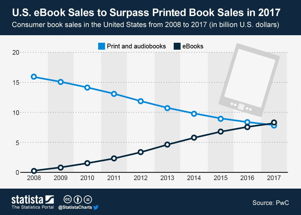Ebook surpassed print