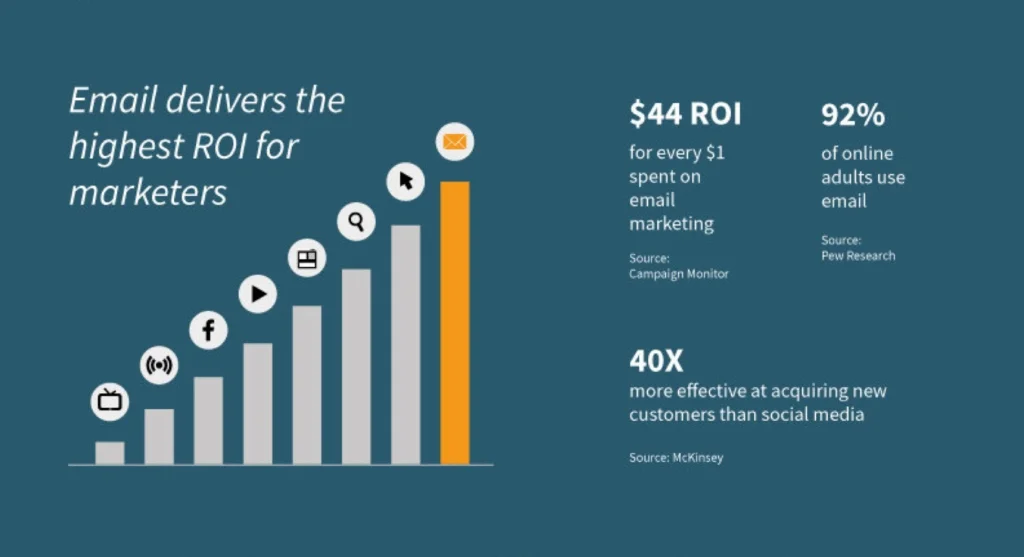 Email marketing ROI stats
