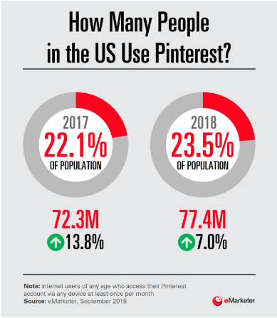 How many people use Pinterest