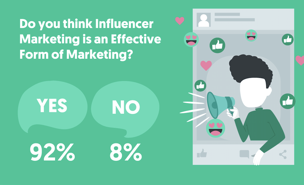 Influencer marketing effectiveness