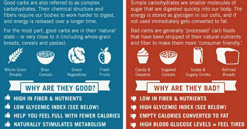 Simple Vs Complex Carbs Carmine Mastropierro