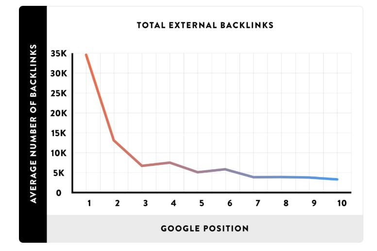 Backlinks and ranking correlation