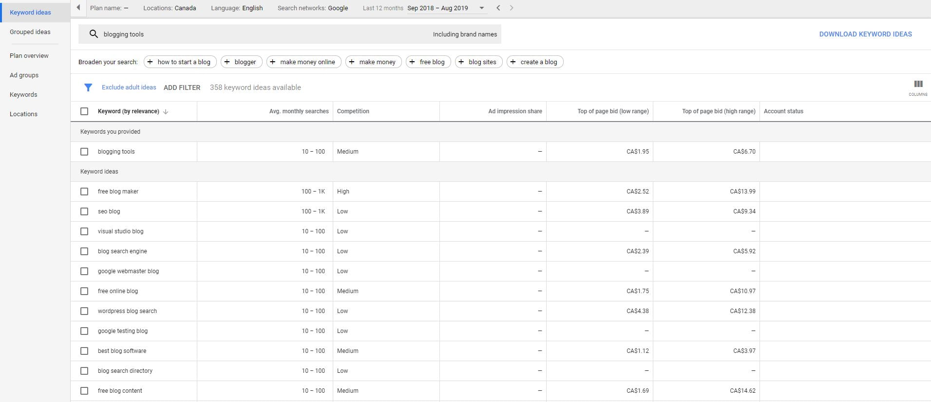 Google Keyword Planner data