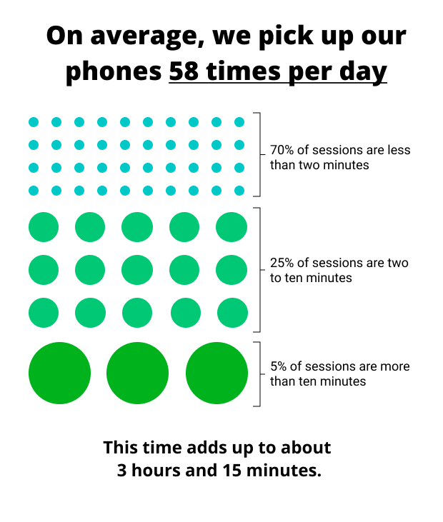 Average time we pick up phone