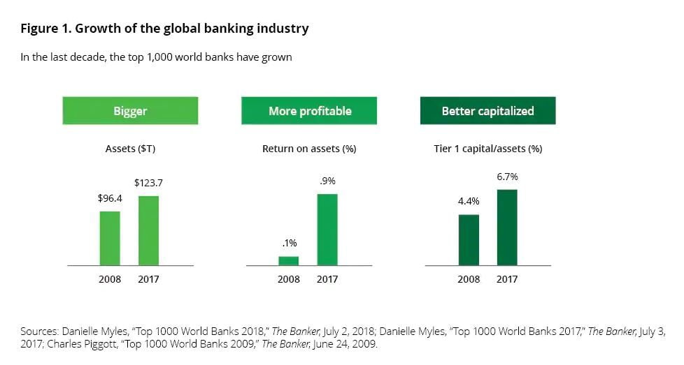 Deloitte growth of bank