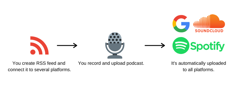 How podcast RSS feeds work