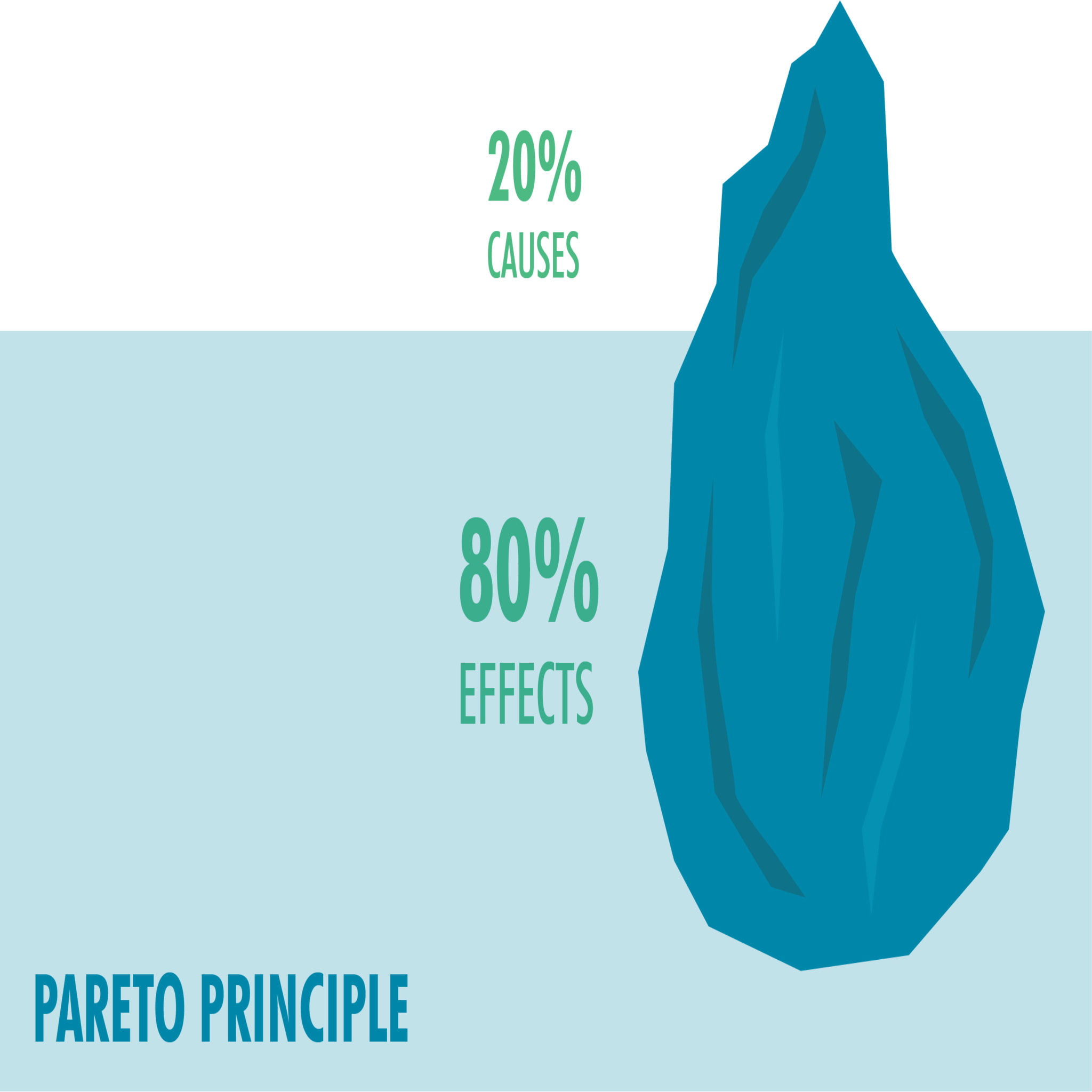 Paretos law graphic