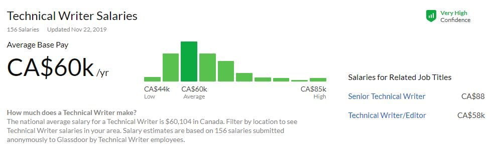 average technical writer salary texas