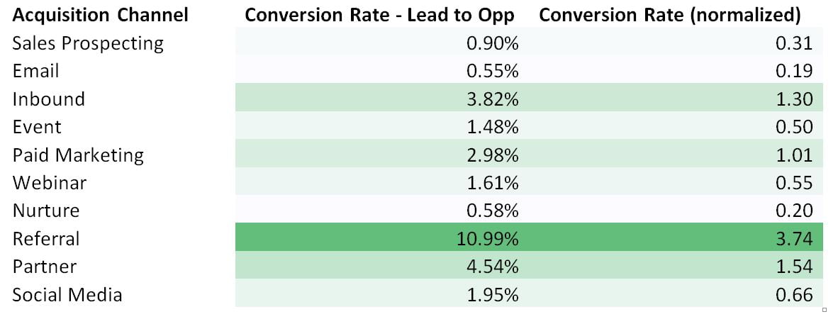 Conversion rate by channel