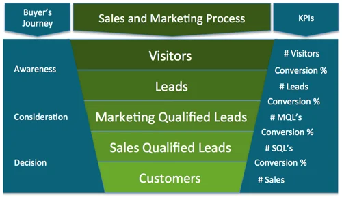 Inbound marketing KPIs