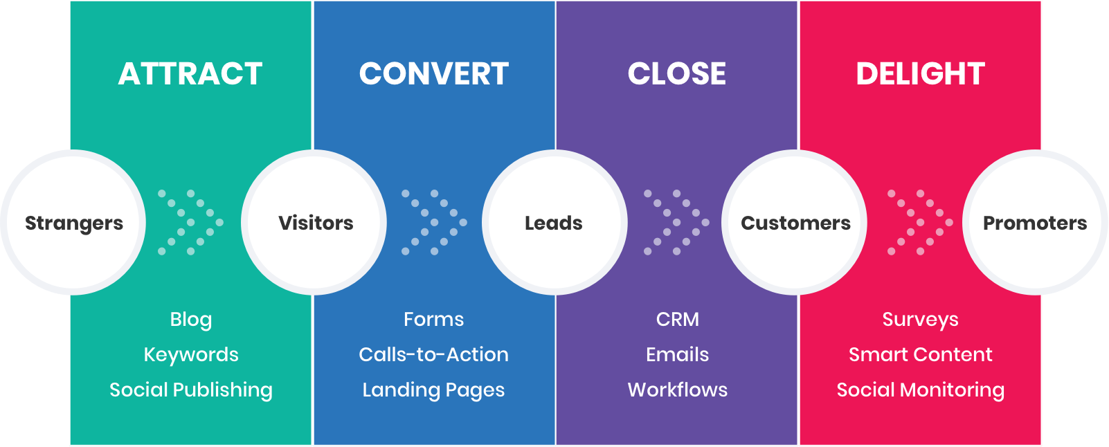 Inbound marketing phases