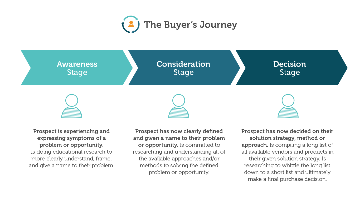 Moz buyers journey