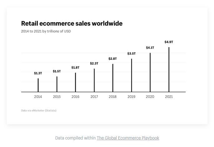 Retail worldwide ecommerce sales