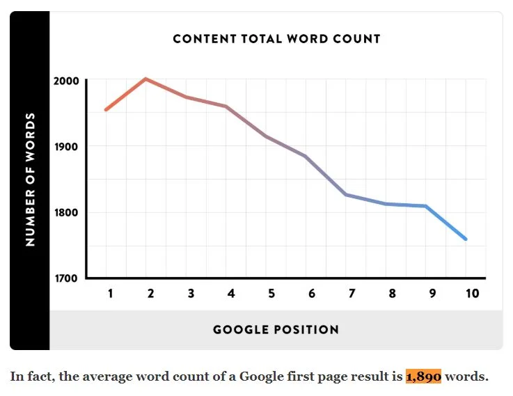 Backlinko word count data