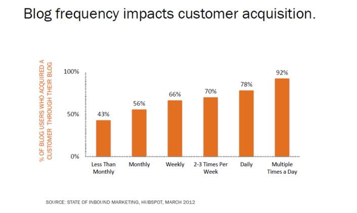 Blogging frequency and customer acquisition