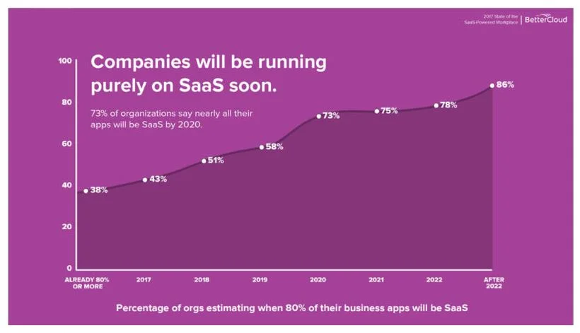 Companies that will use SaaS
