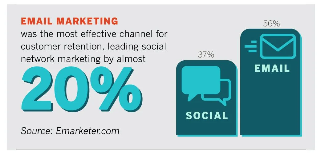 Email effectiveness vs social media